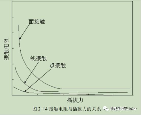 汽车连接器可靠性设计