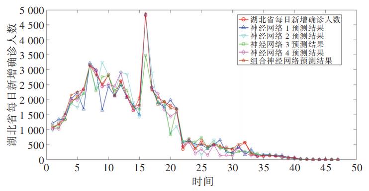 基于组合神经网络模型的新冠疫情传播预测分析