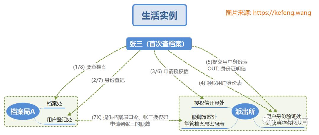 OAuth2.0 原理流程及其单点登录和权限控制