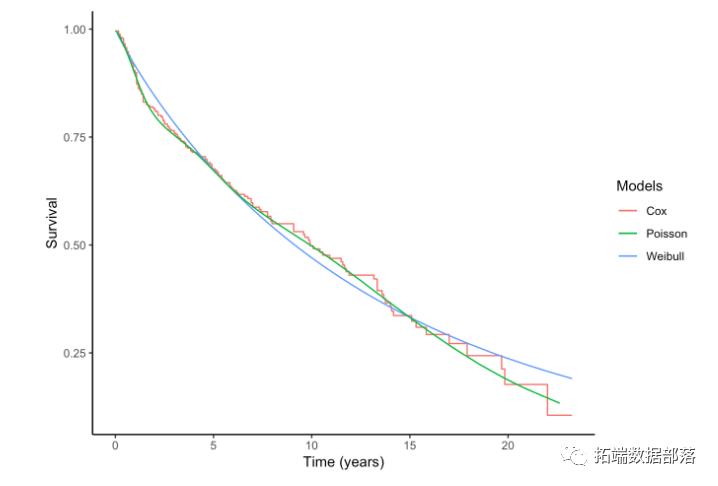 R语言生存分析数据分析可视化案例