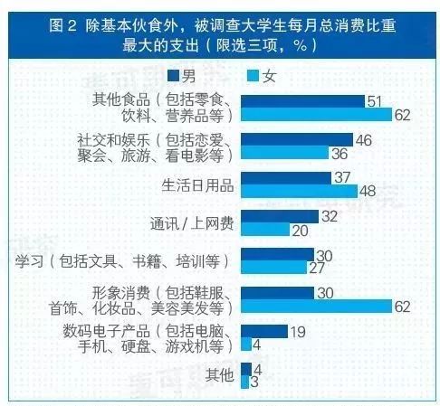 大数据告诉你：在广东读大学，平均一个月有多少生活费？