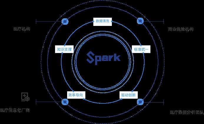 加速行业智能化落地，Spark中间件服务平台正式上线！