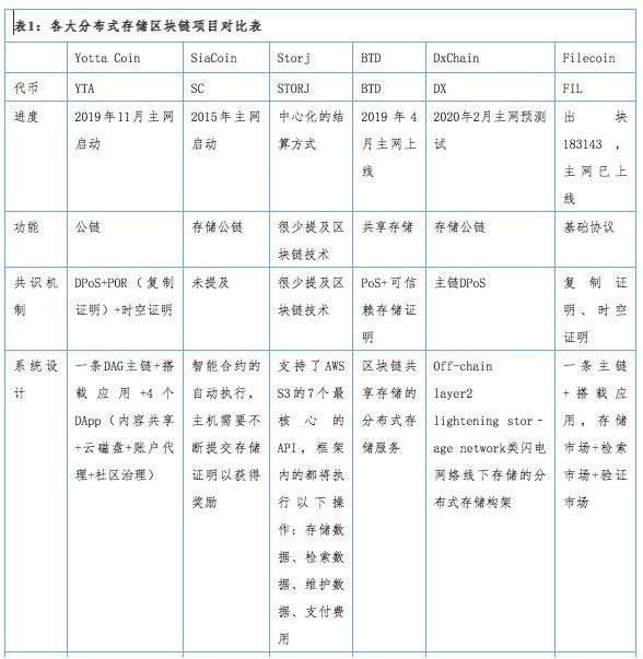 分布式存储世界中的坚定逆行者—DxChain的新式架构和生态理念|观察