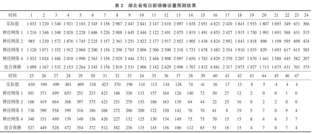 基于组合神经网络模型的新冠疫情传播预测分析