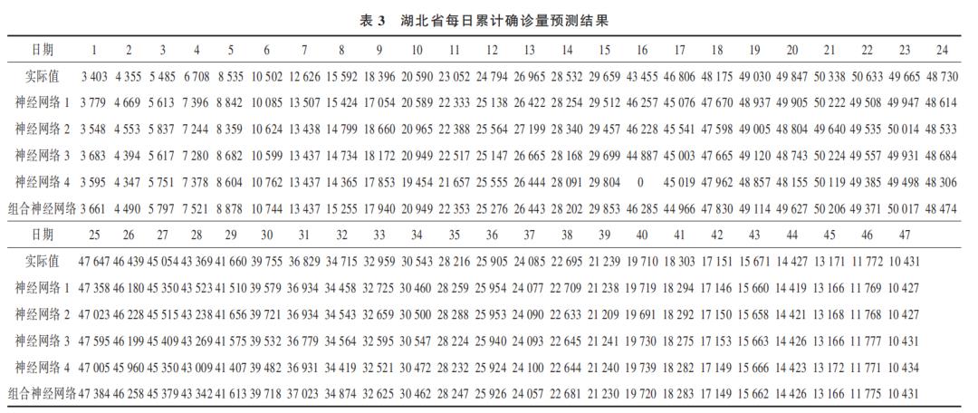 基于组合神经网络模型的新冠疫情传播预测分析