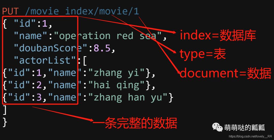 ES学习笔记(二)-可视化界面KIbana及ES的增删改查及中文分词配置