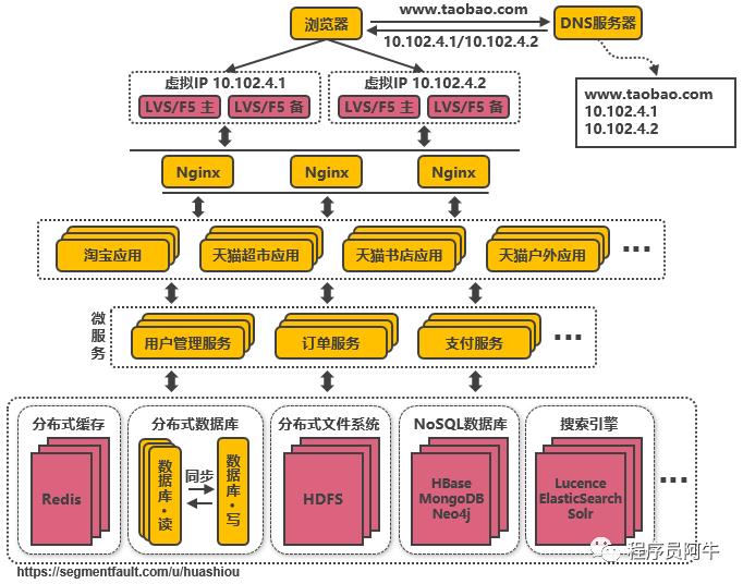 7000字+15 张图，带你看高并发分布式架构 14 次演进之路