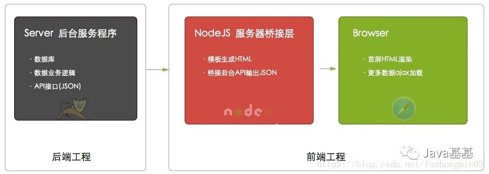 面试官问：前后端分离项目，有什么优缺点？