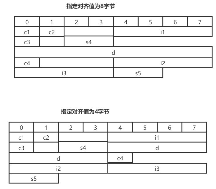 C++ 介绍（八）——自定义数据类型