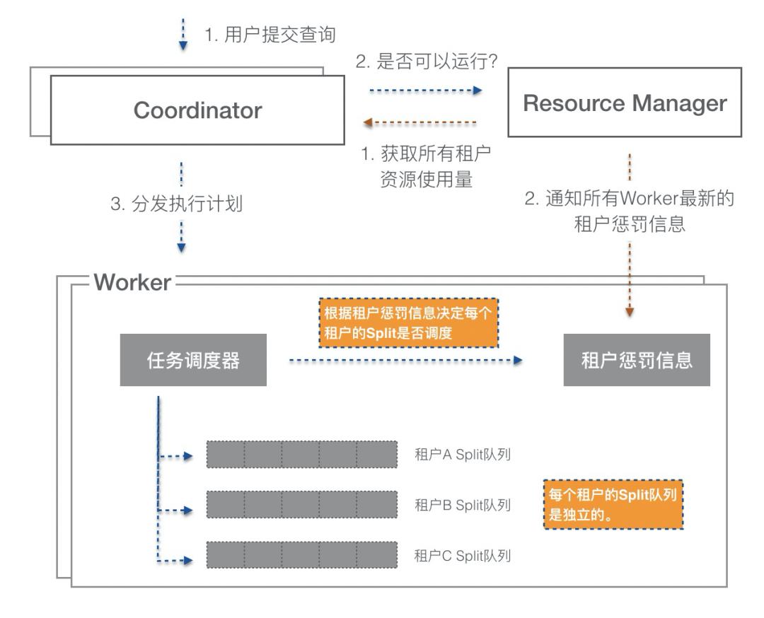 如何用好云原生数据湖？