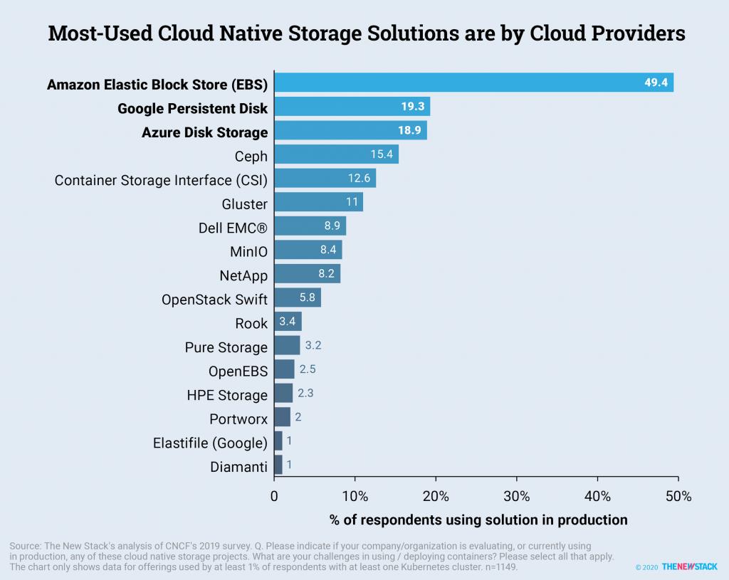 什么云原生存储解决方案最受欢迎？