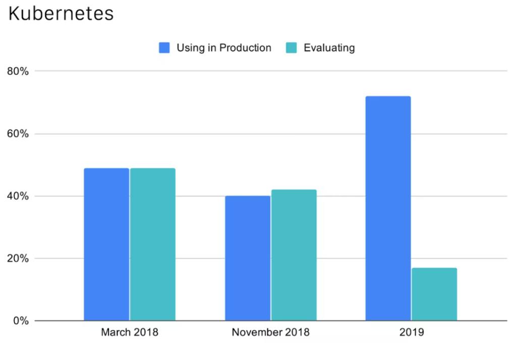 云原生动态周报 |2019年CNCF中国云原生调查报告出炉