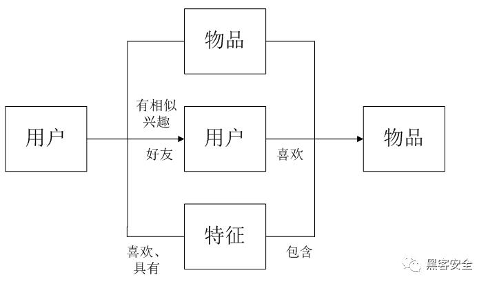 各大公司推荐系统的架构概览