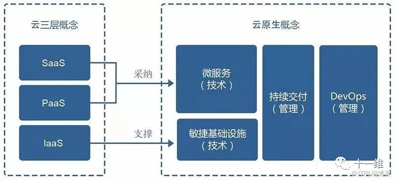 中石化信息化建设——走向“云原生”