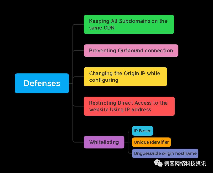 绕过cdn查找网站真实ip借助网络空间搜索引擎