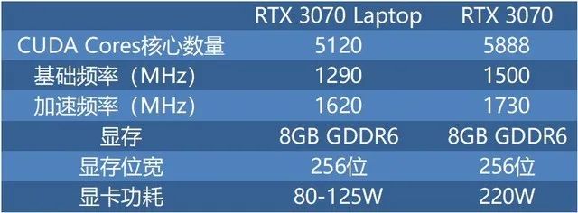 游戏本上的RTX 3070性能几何？值不值得买究竟看哪一点