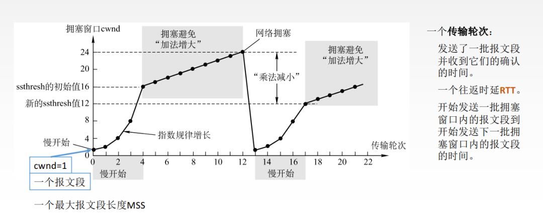 【计算机网络】（TCP，UDP，HTTP协议，五层协议体系结构）