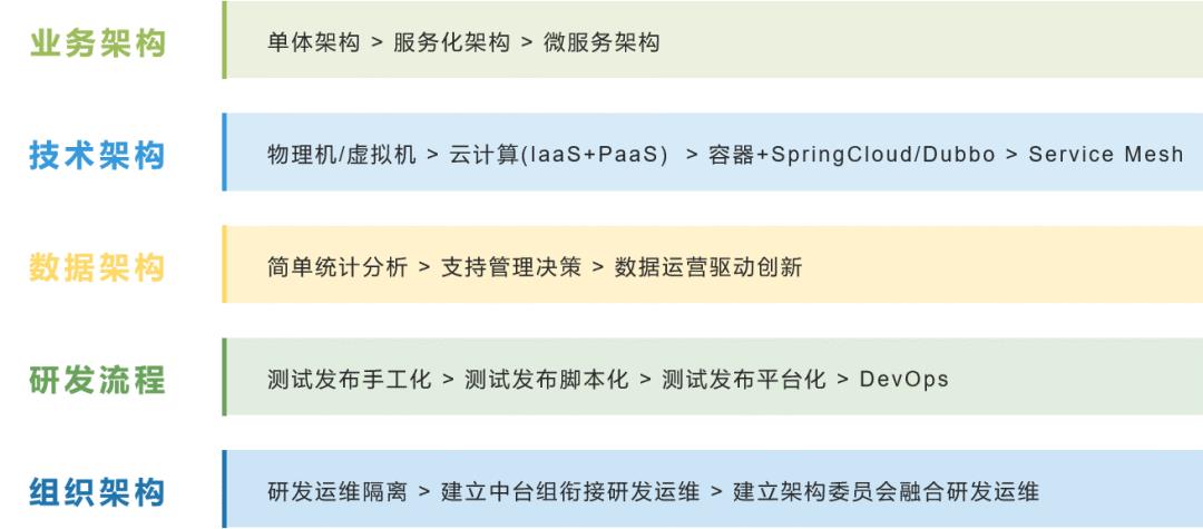 万字长文：以业务为核心的云原生体系建设