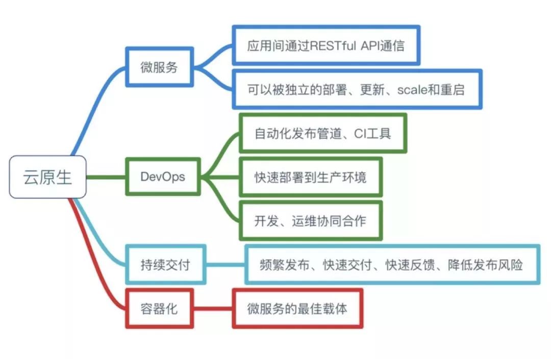 理解了云原生，才能正确迎接云时代的到来 | 技术前沿