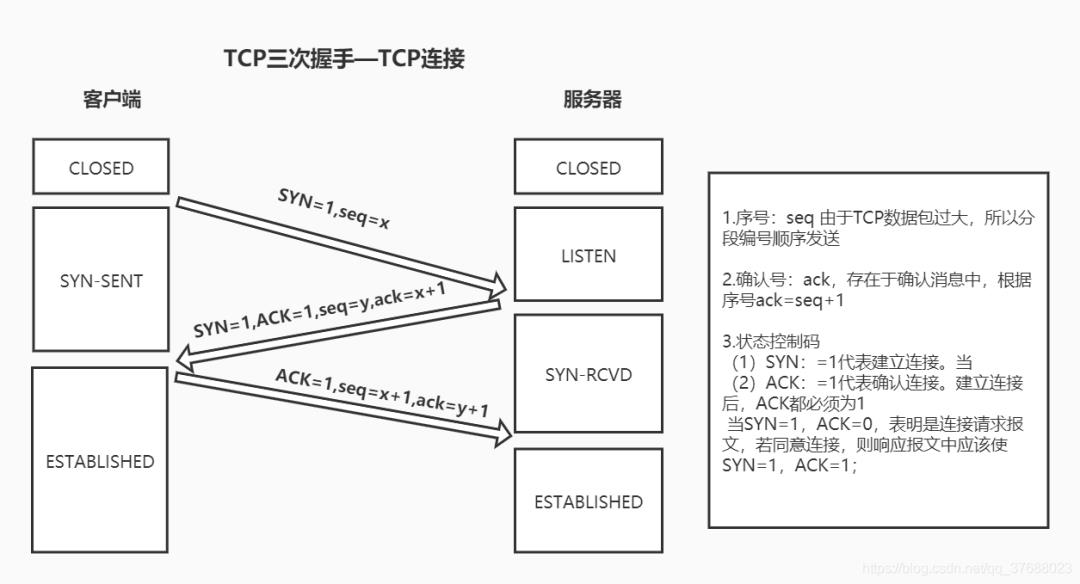 软件测试之TCP、HTTP协议，面试必备！