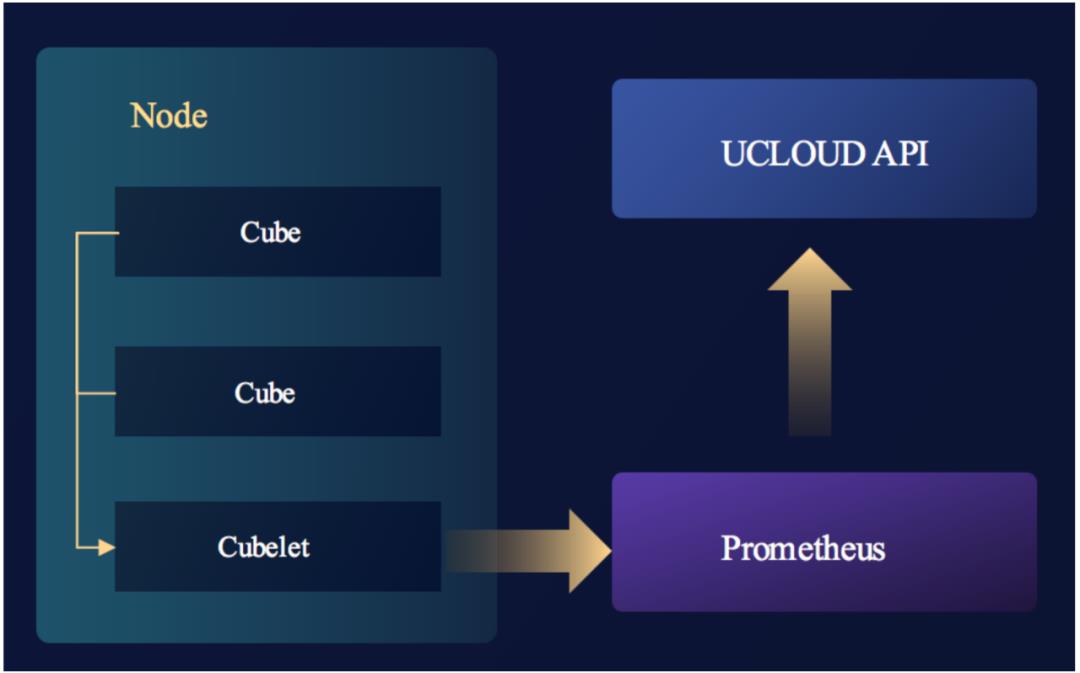 拥抱云原生，Serverless技术还能这样用在容器服务中