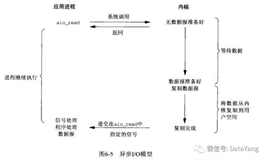 第95p，最常见的4种网络IO模型