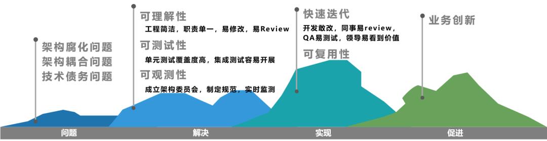 万字长文：以业务为核心的云原生体系建设