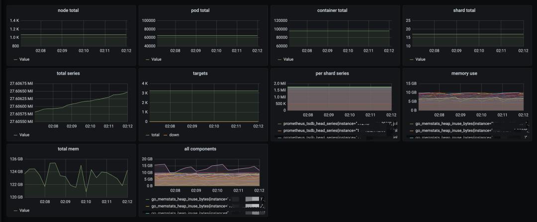 如何用Prometheus监控十万container的Kubernetes集群