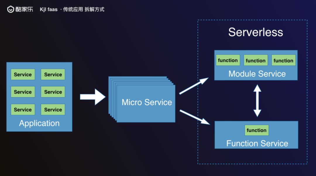 酷家乐 Serverless FaaS 产品落地实践