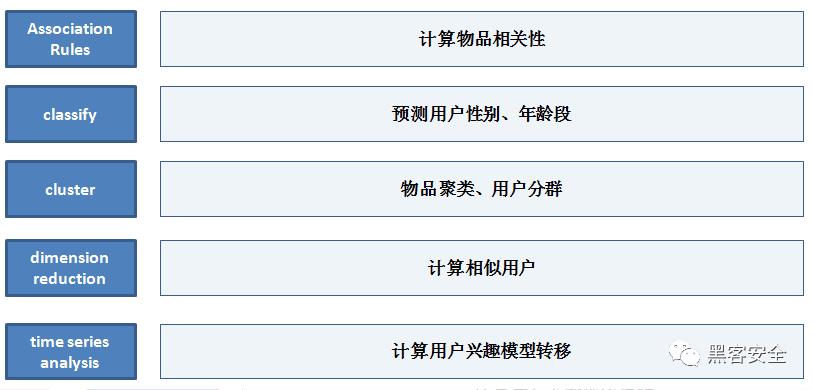 各大公司推荐系统的架构概览