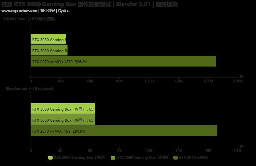 技嘉AORUS RTX 3080 GAMING BOX显卡坞体验：笔记本的光追游戏性能加倍匣