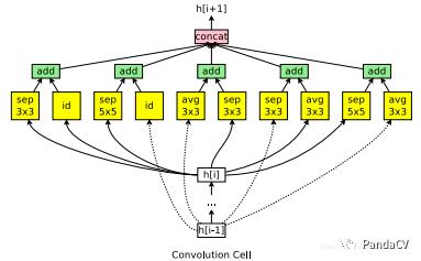 【神经网络搜索】Efficient Neural Architecture Search