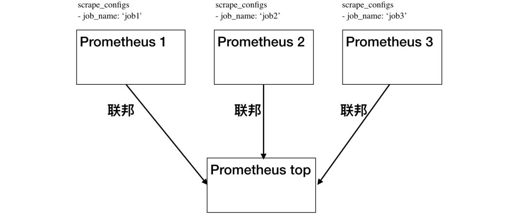 如何用Prometheus监控十万container的Kubernetes集群