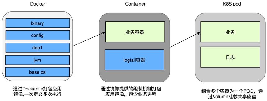 申通快递 双11 云原生应用实践