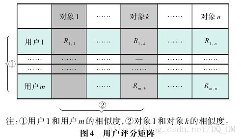 干货 | 搭建基于深度学习的电商推荐系统