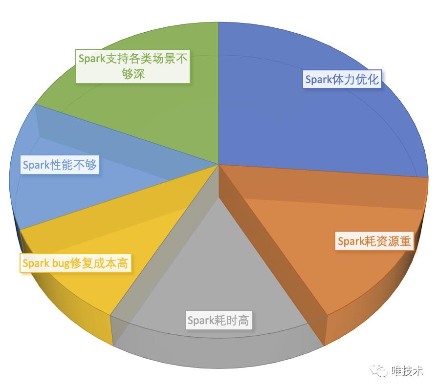 唯品会SPARK3.0升级之路