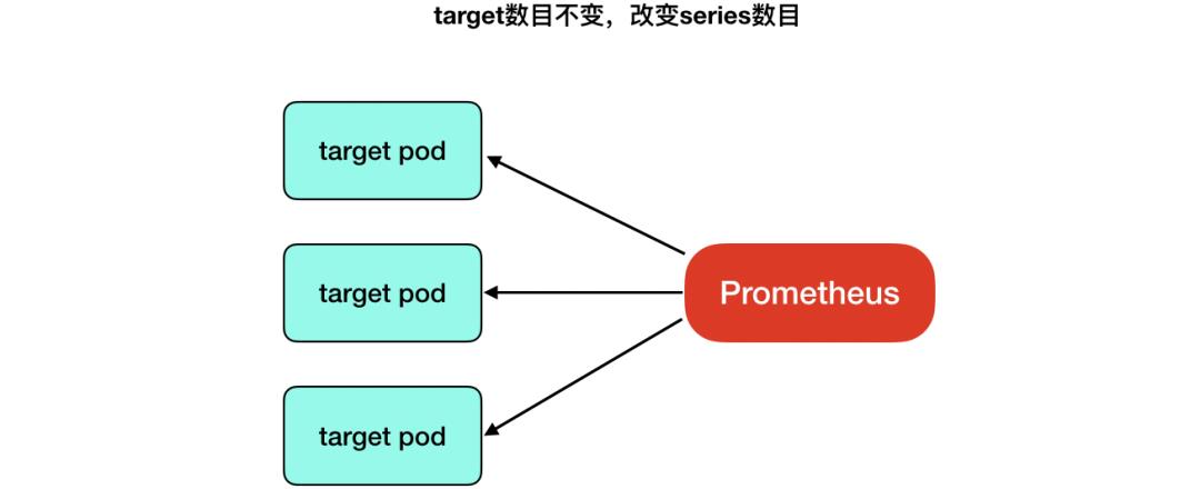 如何用Prometheus监控十万container的Kubernetes集群