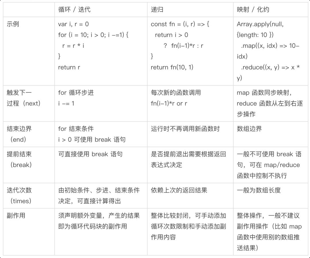 【第2220期】前端函数式演进之函数式思维和前端特征