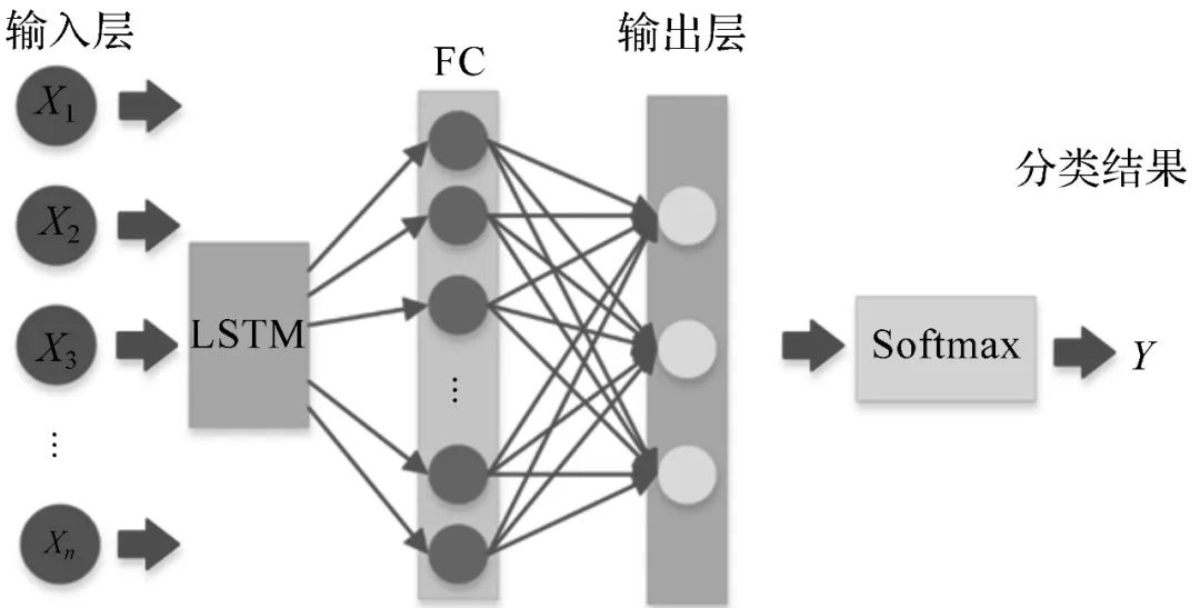 【研究】基于LSTM神经网络的青年女性胸部识别模型构建