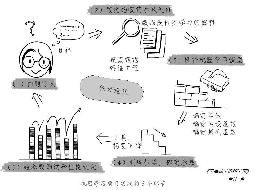 【文末送书】调参太费力？自动化机器学习来帮你！