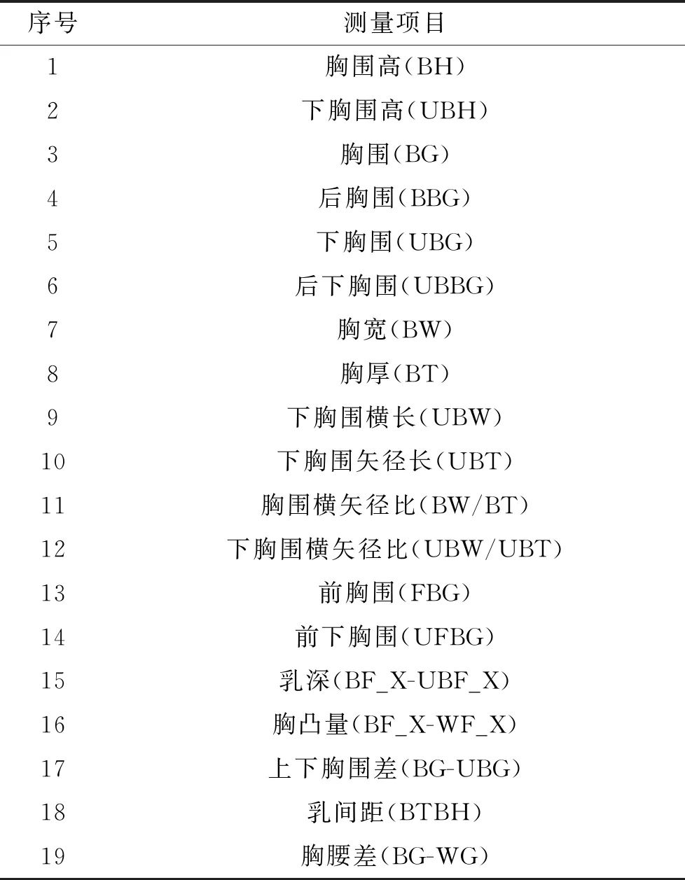 【研究】基于LSTM神经网络的青年女性胸部识别模型构建