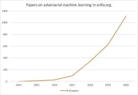机器学习对抗攻击是一颗“定时炸弹”