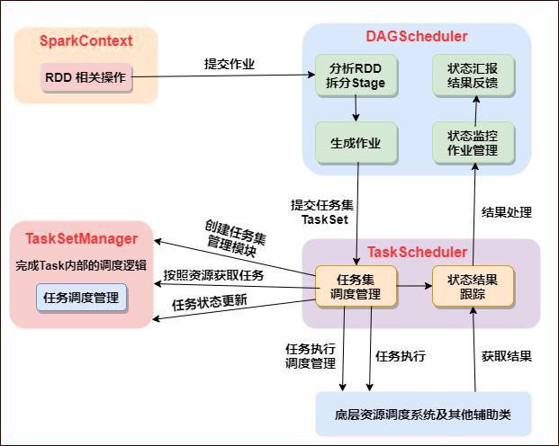 Spark底层执行原理详细解析(深度好文，建议收藏)