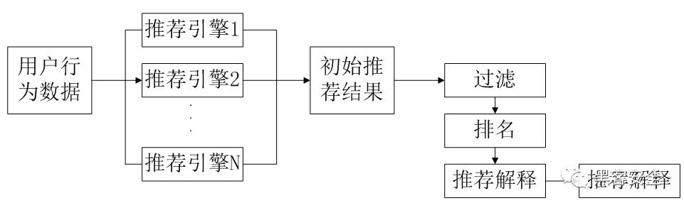 各大公司推荐系统的架构概览