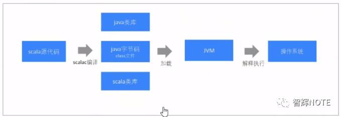 Scala简易教程