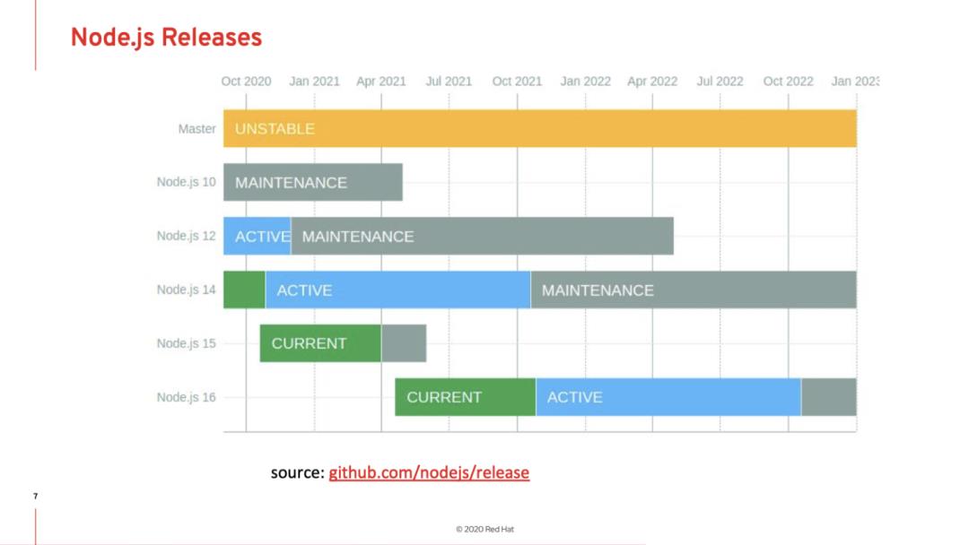 Node.js - What's next