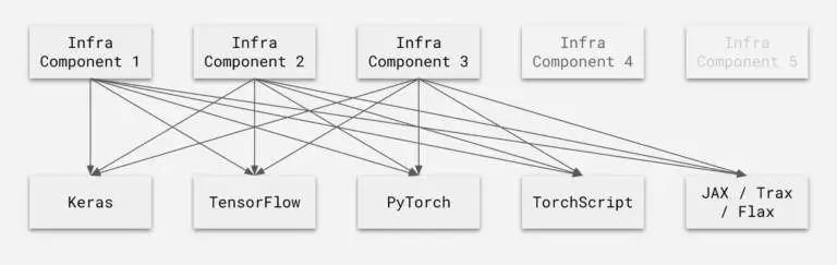 轻松调用TensorFlow、PyTorch等多框架，Uber开源深度学习推理引擎Neuropod