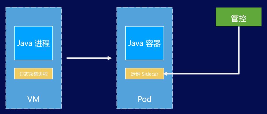 云原生时代，应用架构将如何演进？