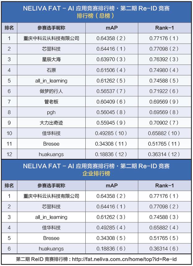 针对图像识别的FAT-AI应用竞赛最新结果及排行榜