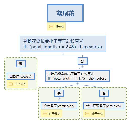 机器学习(五)：通俗易懂决策树与随机森林及代码实践